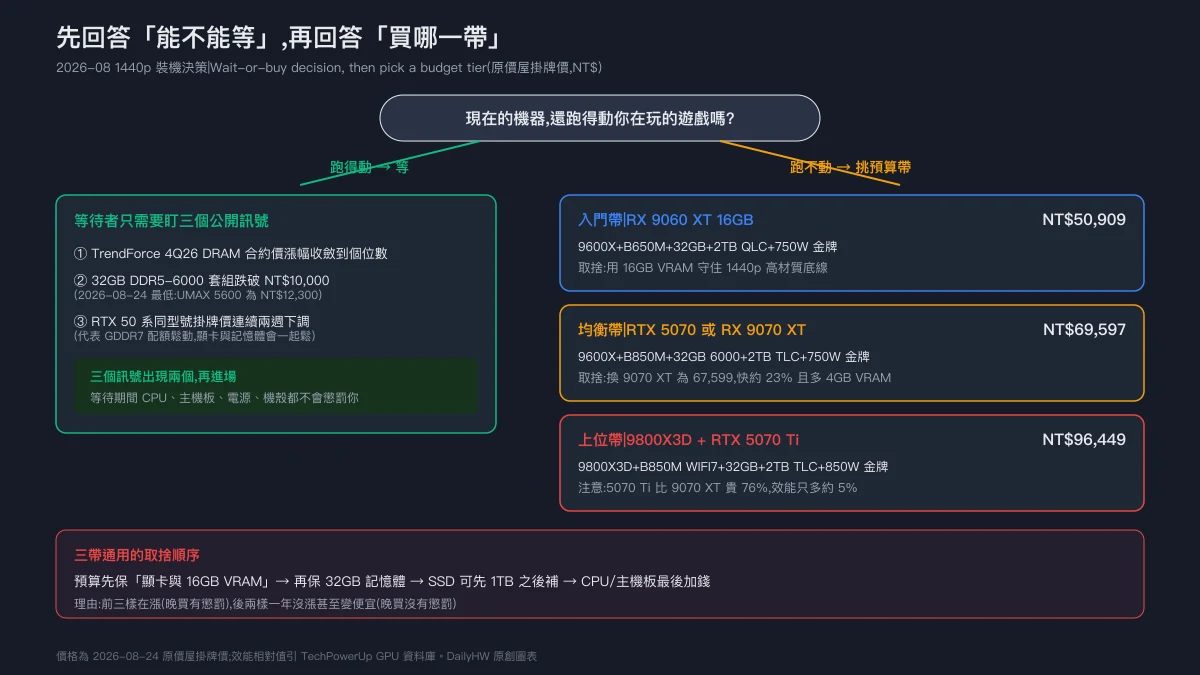 Original decision tree: starting from whether your current PC still runs your games — if yes, wait and watch three signals, namely TrendForce 4Q26 contract growth in single digits, a 32GB DDR5-6000 kit under NT$10,000, and two straight weeks of RTX 50 price cuts; if you must buy, pick between the NT$50,909 entry tier, NT$69,597 balanced tier and NT$96,449 upper tier, each annotated with its GPU and key trade-off
