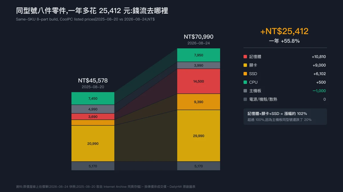 Original chart: stacked cost columns of the identical-SKU build, NT$45,578 in 2025 versus NT$70,990 in 2026, segments colored by component, with a delta panel showing memory up 10,810, GPU up 9,000, SSD up 6,102, CPU up 500, motherboard down 1,000, PSU case and cooler flat, and the three inflating parts contributing 102 percent of the total increase