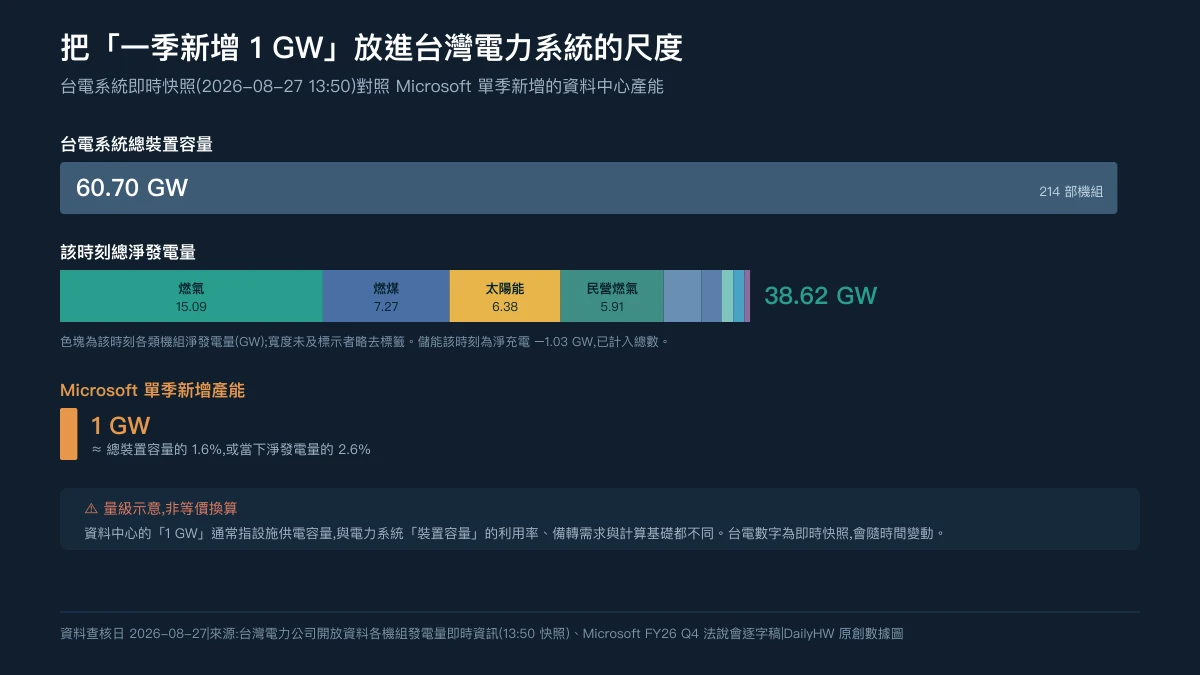 Original scale-comparison chart: a long bar representing Taipower's total installed capacity of 60.70 GW, beneath it a bar of 38.62 GW net generation segmented by colour into gas, coal, solar and other sources, and at the right a small block marking Microsoft's 1 GW of capacity added in a single quarter, annotated as roughly 1.6 percent of installed capacity or 2.6 percent of net generation at that moment