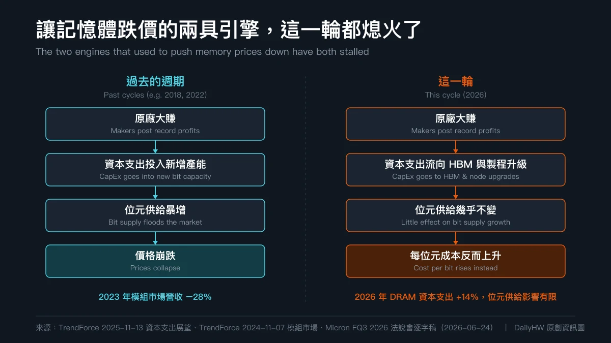 Original infographic comparing two memory price cycles in parallel columns: the left column shows past cycles running from record profits, to capital expenditure on new bit capacity, to a flood of bit supply, to collapsing prices, annotated with a 28 percent decline in module market revenue in 2023; the right column shows this cycle running from record profits, to capital expenditure directed at HBM and node upgrades, to little change in bit supply, to cost per bit rising instead, annotated with 14 percent DRAM capex growth in 2026 having limited effect on bit supply