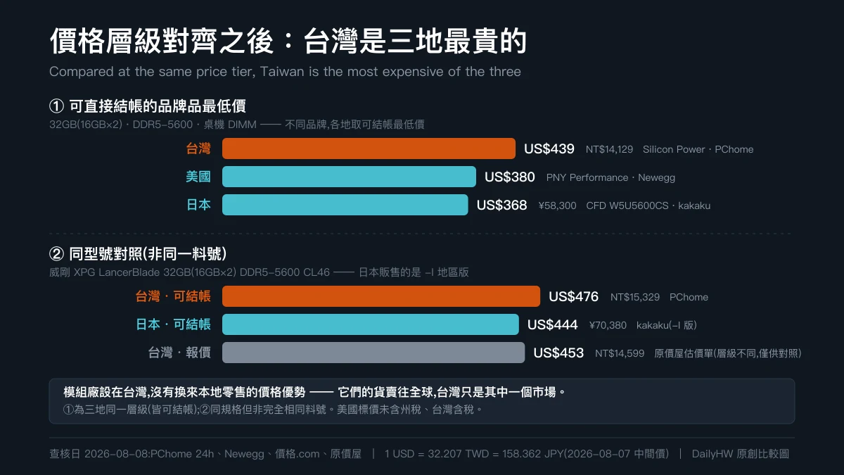 Original comparison chart in two sections: the upper section compares the cheapest branded 32GB dual-channel DDR5-5600 kit that can be checked out directly in each market, with Taiwan at about four hundred thirty-nine US dollars on the longest and therefore most expensive bar, the United States at three hundred eighty and Japan at three hundred sixty-eight; the lower section shows an ADATA LancerBlade same-model comparison, noting that Japan sells an I-suffixed regional variant rather than an identical part, with Taiwan checkout at about four hundred seventy-six and Japan checkout at four hundred forty-four, plus a grey bar marking the Taiwanese quote-sheet price of four hundred fifty-three labelled as a different price tier shown for reference only; every bar is annotated with its local currency price, brand and channel
