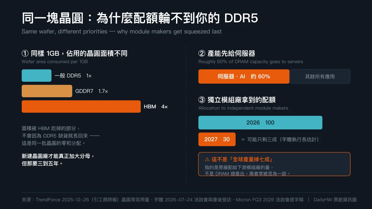 Original infographic: on the left, three horizontal bars compare the wafer area consumed per 1GB, with conventional DDR5 at one times, GDDR7 at 1.7 times and HBM at four times; on the right, an upper bar shows roughly 60 percent of DRAM capacity going to servers and AI, while two lower bars contrast the allocation independent module makers receive in 2026 versus 2027, shrinking from one hundred to thirty, alongside a warning box noting this is not a 70 percent drop in global output