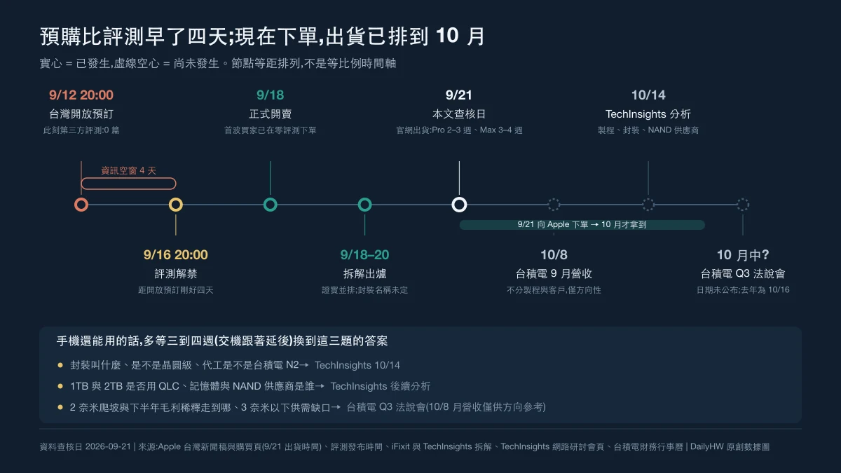 Original decision timeline chart: a horizontal axis with eight evenly spaced points. Five have happened: Taiwan pre-orders opening at 8 p.m. on September 12, reviews going live at 8 p.m. on September 16, general availability on September 18, the teardowns of September 18 to 20 confirming the side-by-side layout but not the package name, and this article's September 21 check, when Apple Taiwan quoted two to three weeks to ship for the Pro and three to four weeks for the Pro Max. A bracket marks the exact four-day information gap between pre-order and reviews, and a band after the check date marks that an order placed with Apple then arrives in October. Three have not happened: TSMC's September revenue on October 8, TechInsights' process and packaging analysis on October 14, and TSMC's third-quarter earnings call, whose date has not been announced. A box below lists the three open questions due in that window: the package name and foundry node, whether high-capacity models use QLC and who supplies the memory, and the 2nm ramp and leading-edge supply gap.