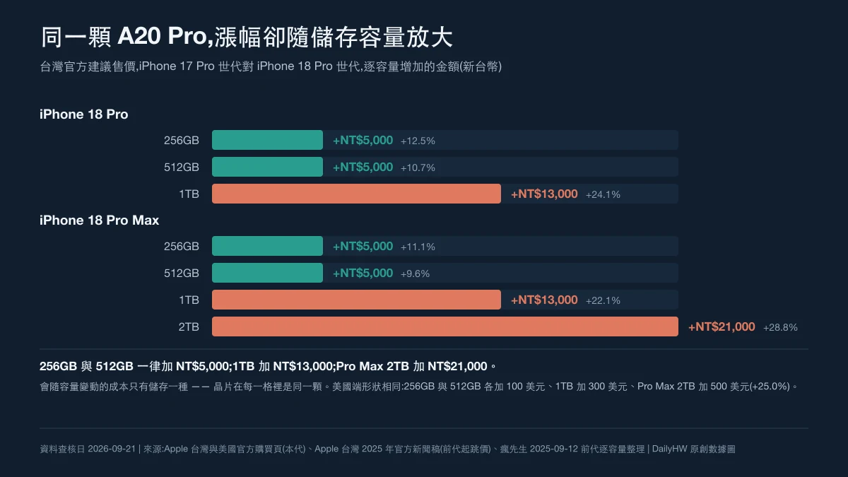 Original price comparison chart: two groups of horizontal bars showing how much more each storage tier of the iPhone 18 Pro and iPhone 18 Pro Max costs in Taiwan than the equivalent tier of the previous generation. The 256GB and 512GB tiers both rise by a flat five thousand New Taiwan dollars, the 1TB tier jumps to thirteen thousand, and the Pro Max 2TB tier rises by twenty-one thousand, so the increase scales with storage capacity rather than staying constant across the model line.