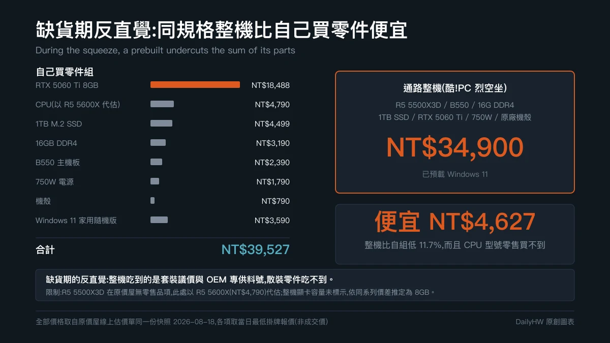 Original chart: cost breakdown comparing a NT$34,900 prebuilt system against NT$39,527 of individually purchased components, with the prebuilt cheaper by NT$4,627