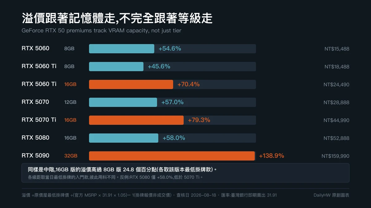 Original chart: Taiwan retail premiums for seven GeForce RTX 50 series cards shown as horizontal bars, with 16GB-and-above models highlighted in orange and the RTX 5090 highest at 138.9 percent