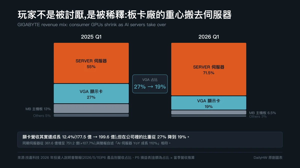 Original chart: GIGABYTE product revenue mix stacked bars for Q1 2025 and Q1 2026, servers rising from 55 to 71.5 percent while graphics cards fall from 27 to 19 percent