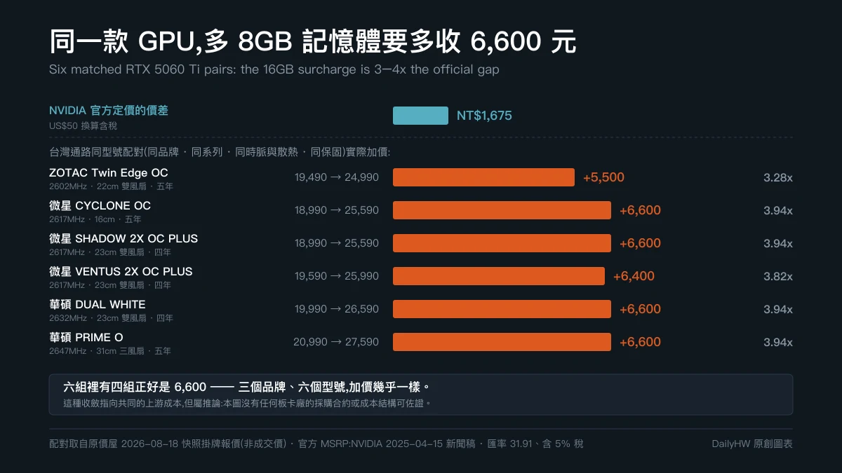 Original chart: six matched RTX 5060 Ti pairs comparing 8GB and 16GB listed prices in Taiwan, with gaps between 5,500 and 6,600 NT dollars against an official price difference of only 1,675