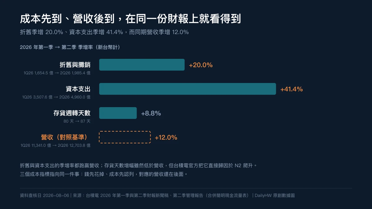 原創數據圖：四根橫向長條比較台積電 2026 年第一季到第二季的季增率，由上而下依序是折舊與攤銷 20.0%、資本支出 41.4%、存貨週轉天數 8.8%，最下方以虛線外框畫出的營收季增 12.0% 作為對照基準，前兩根明顯長於對照基準