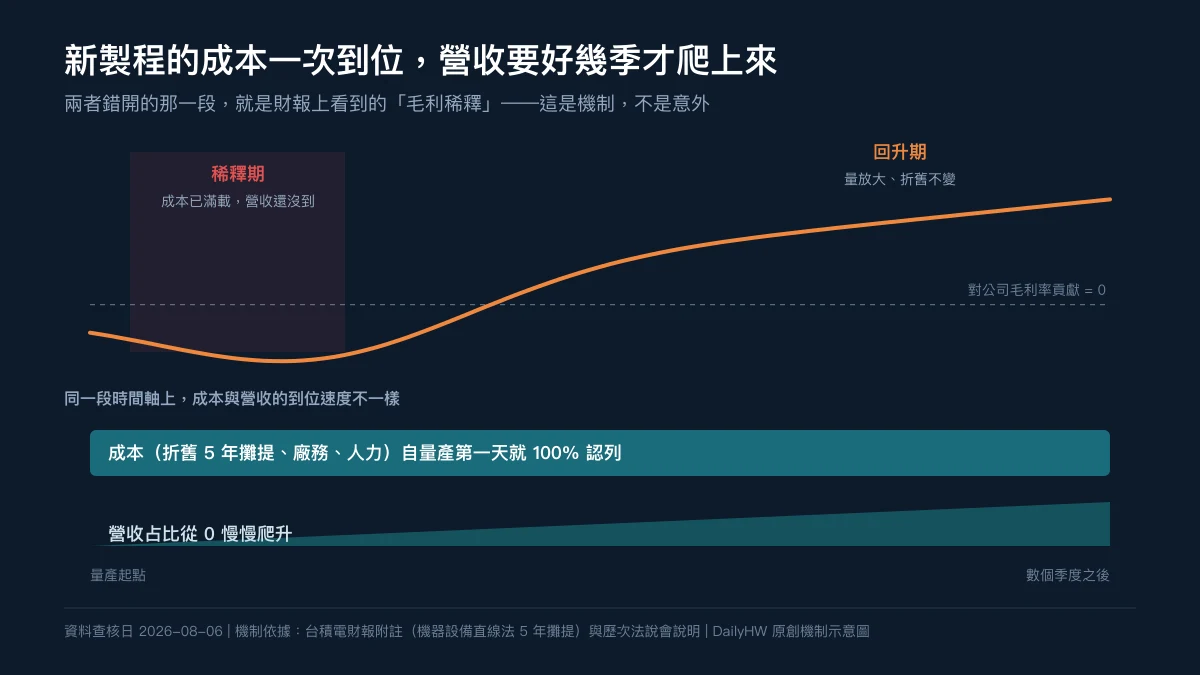 原創機制示意圖：上半部一條先下探再回升的 J 型曲線代表新製程對公司毛利率的貢獻，左段以陰影框標示為稀釋期、右段標示為回升期，中間有一條標示貢獻為零的水平虛線；下半部兩條時間帶並列，成本帶自量產起點就滿載且維持等寬，營收帶則從起點接近零開始向右逐漸加寬