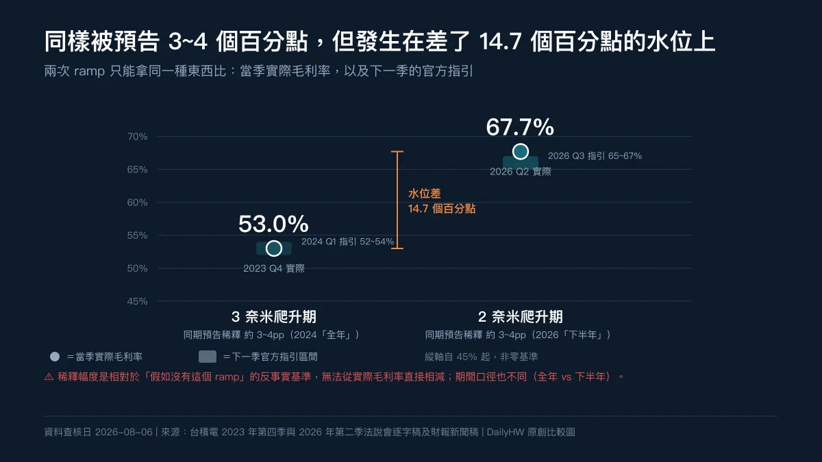 原創比較圖：縱軸自 45% 到 72% 的點狀圖，左側一個標記點落在 2023 年第四季實際毛利率 53.0%，右側一個落在 2026 年第二季的 67.7%；每個點旁各有一段半透明色帶，標示下一季的官方指引區間 52 至 54% 與 65 至 67%；兩點之間以橙色括號標出 14.7 個百分點的水位差，圖下方以紅字說明稀釋幅度是相對於無 ramp 的反事實基準，無法從實際毛利率直接相減