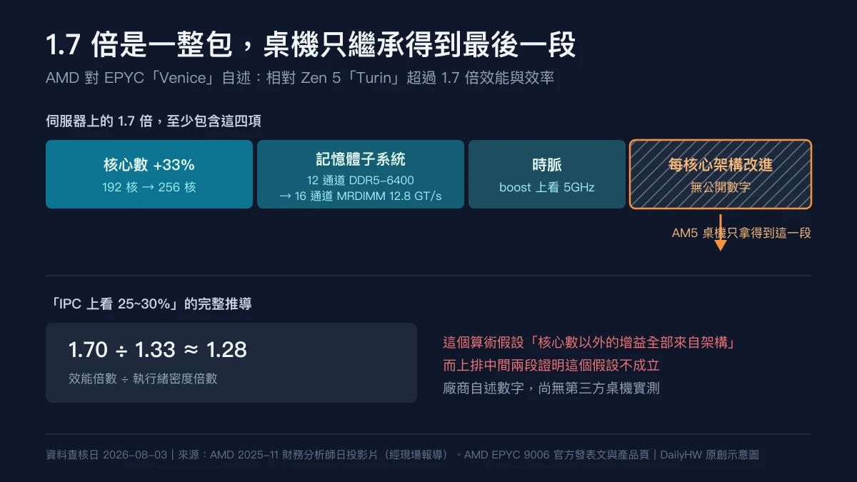 原創示意圖：一根代表 1.7 倍伺服器效能的長條被拆成四段，分別標示核心數增加、記憶體通道與速率提升、時脈提升，以及最後一段標示為無法單獨得知的每核心改進