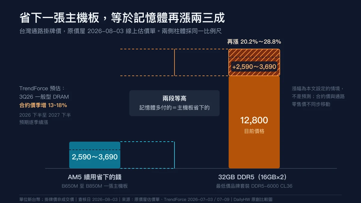 原創比較圖：左側一根矮柱代表續用主機板所省下的金額區間，右側一根高柱代表 32GB DDR5 目前價格，並在高柱上方以斜線區塊標示再上漲兩成到三成所增加的金額，該斜線區塊與左側矮柱等高