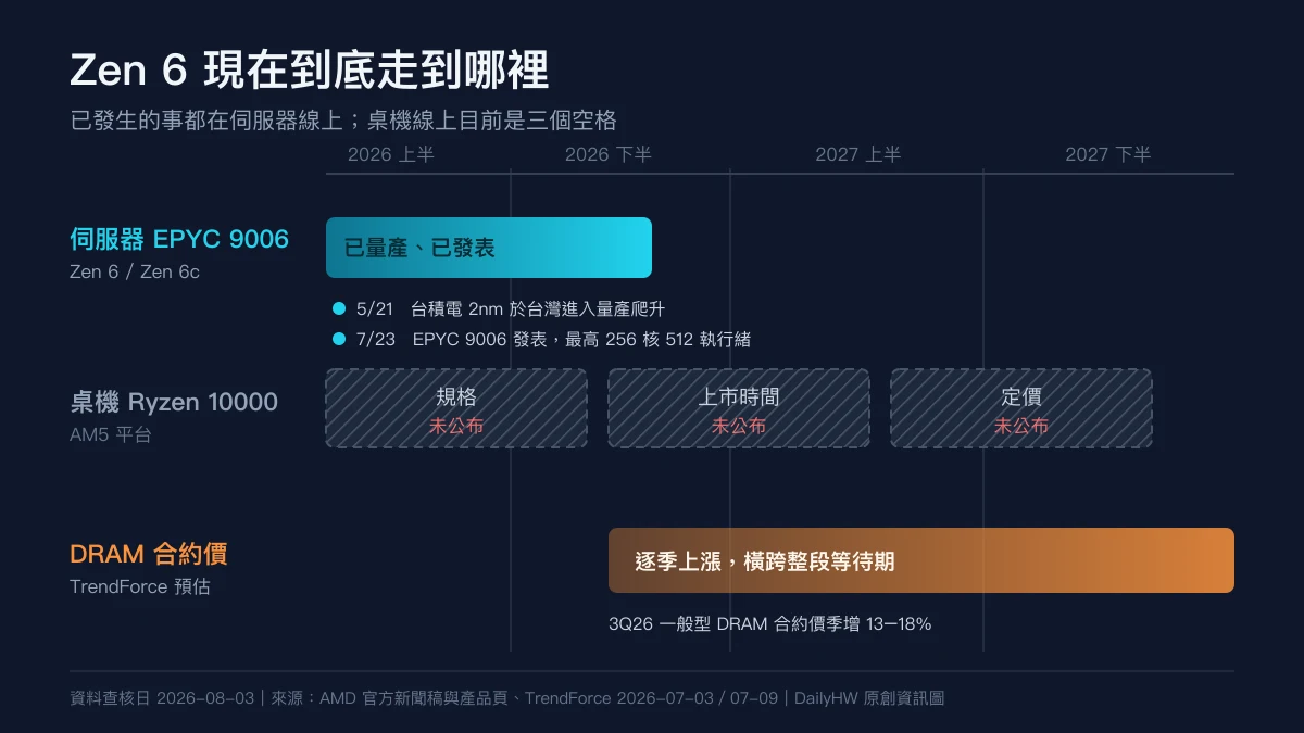 原創資訊圖：橫向時間軸分成三條，上排標示伺服器 Zen 6 已量產出貨，中排標示桌機版規格、時程與定價皆為未公布的空白區塊，下排以延伸的色帶標示記憶體價格預期上行的期間
